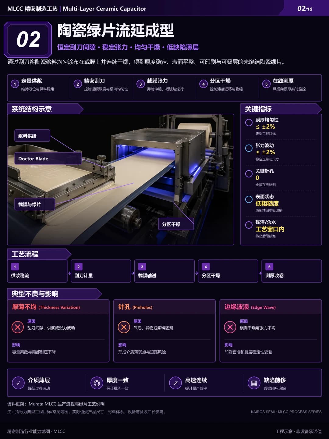 陶瓷绿片流延成型