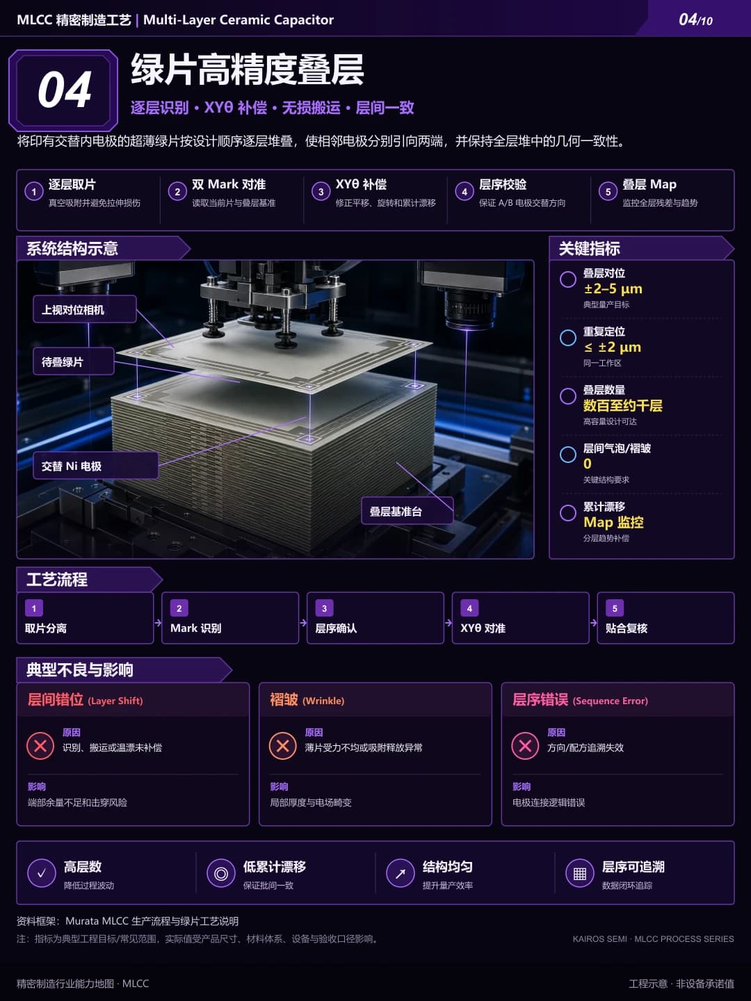 绿片高精度叠层