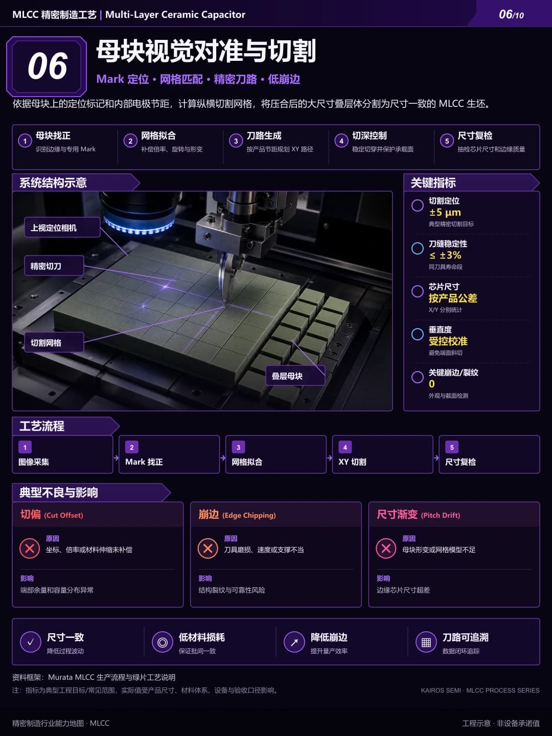 母块视觉对准与切割