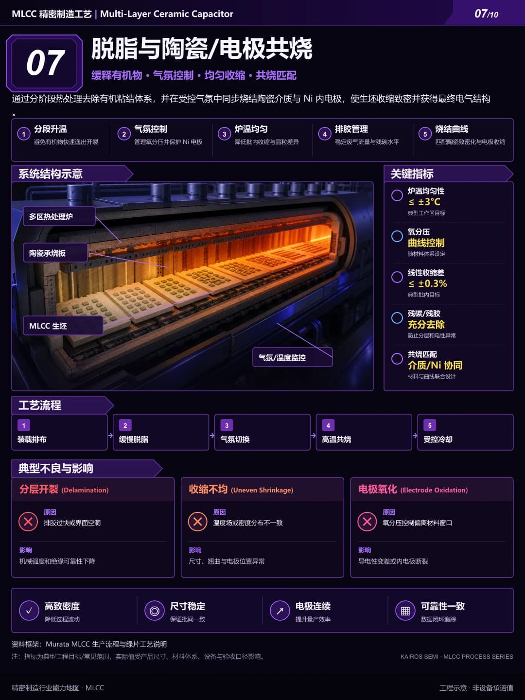 脱脂与陶瓷/电极共烧