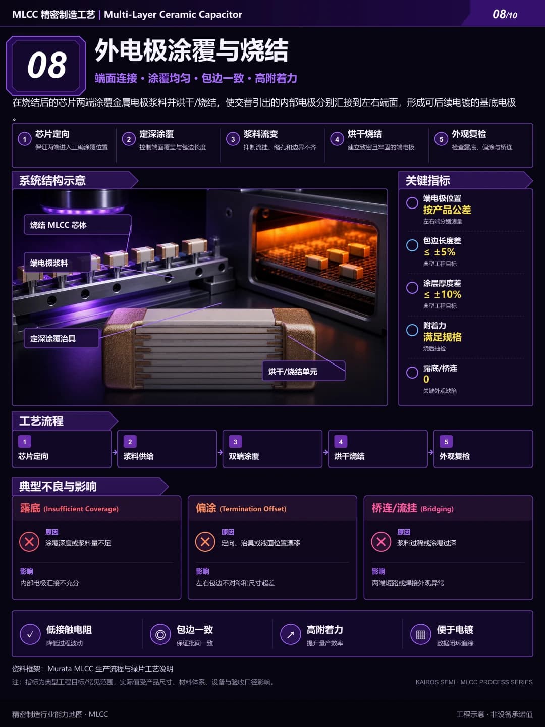 外电极涂覆与烧结