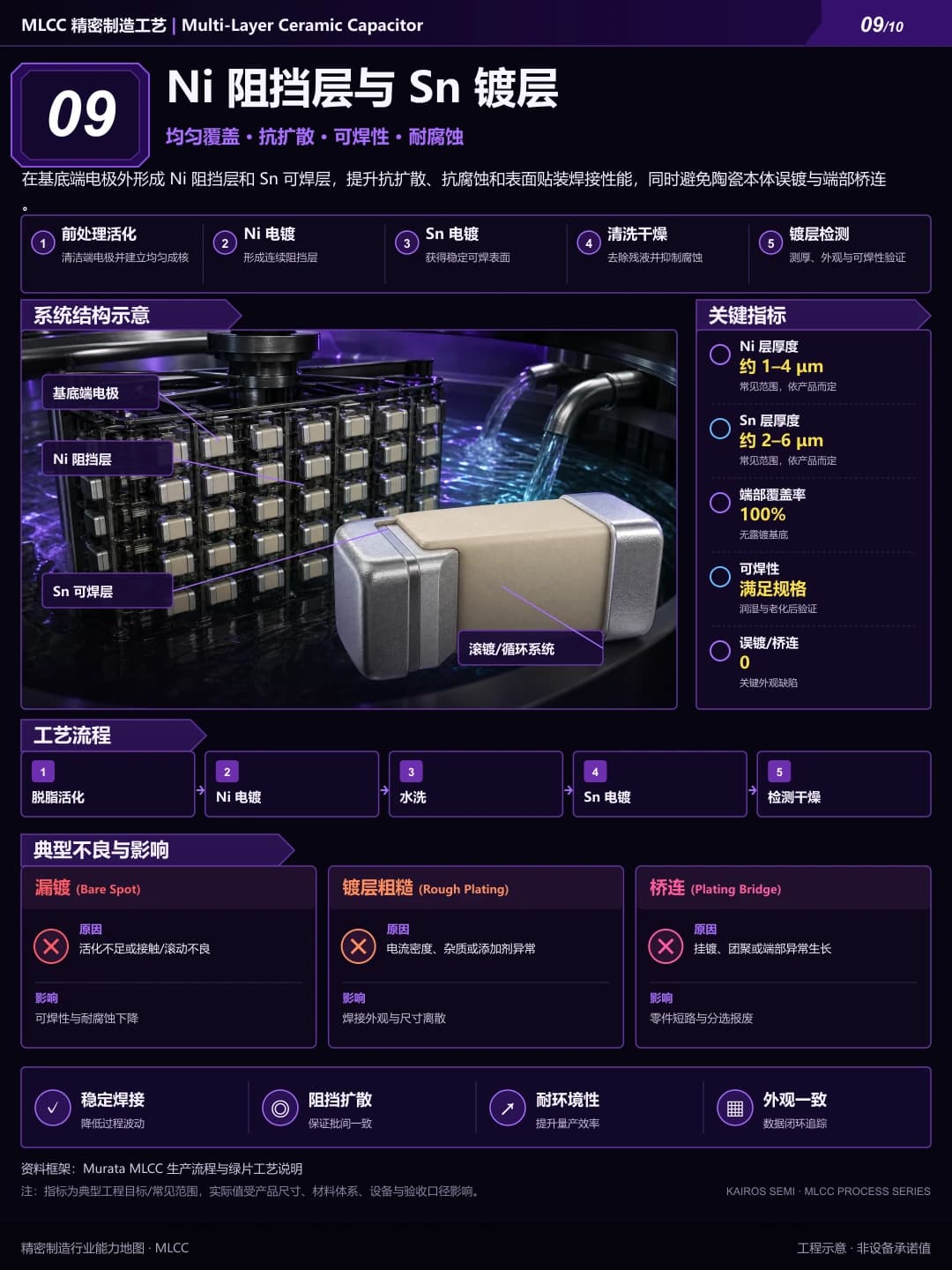 Ni 阻挡层与 Sn 镀层