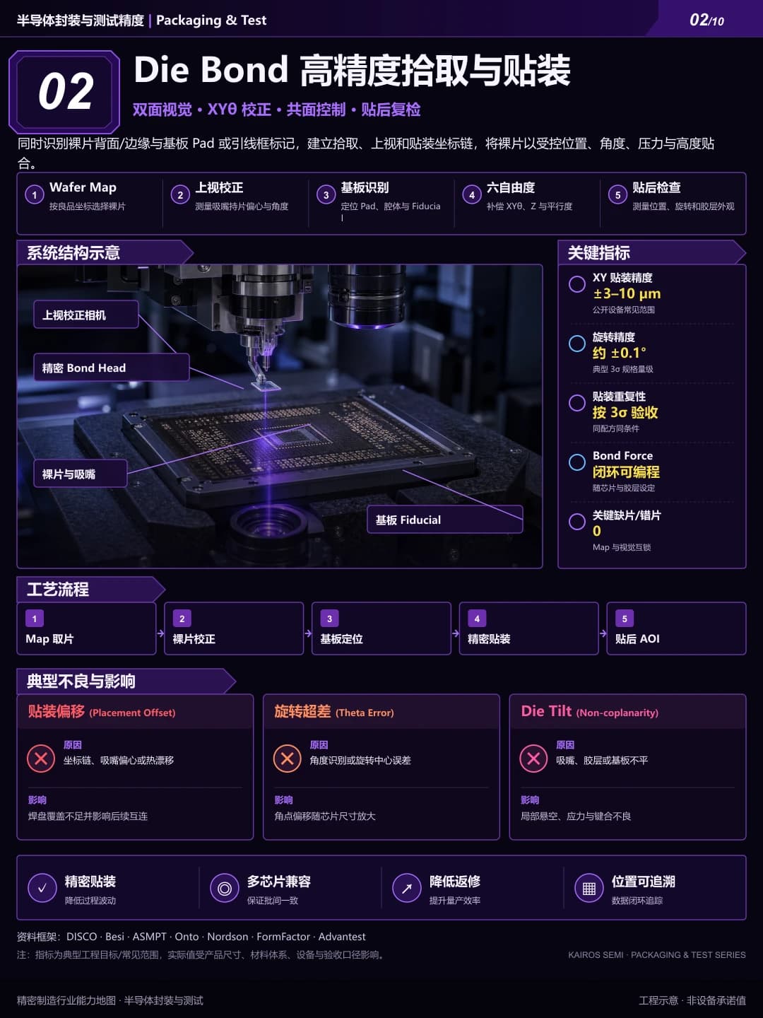 Die Bond 高精度拾取与贴装