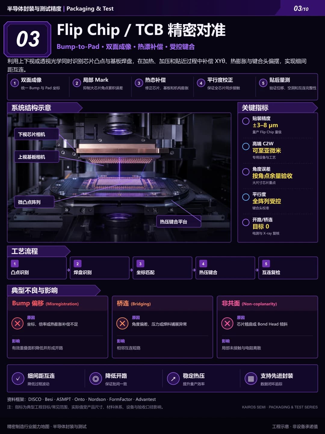 Flip Chip / TCB 精密对准