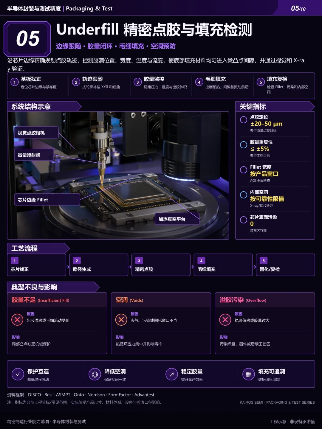 Underfill 精密点胶与填充检测