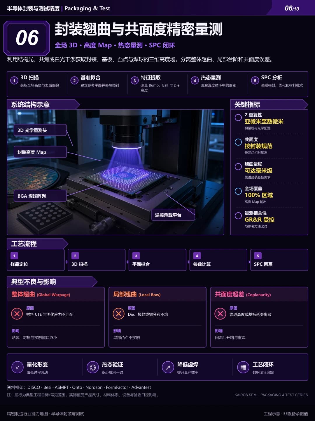 封装翘曲与共面度精密量测