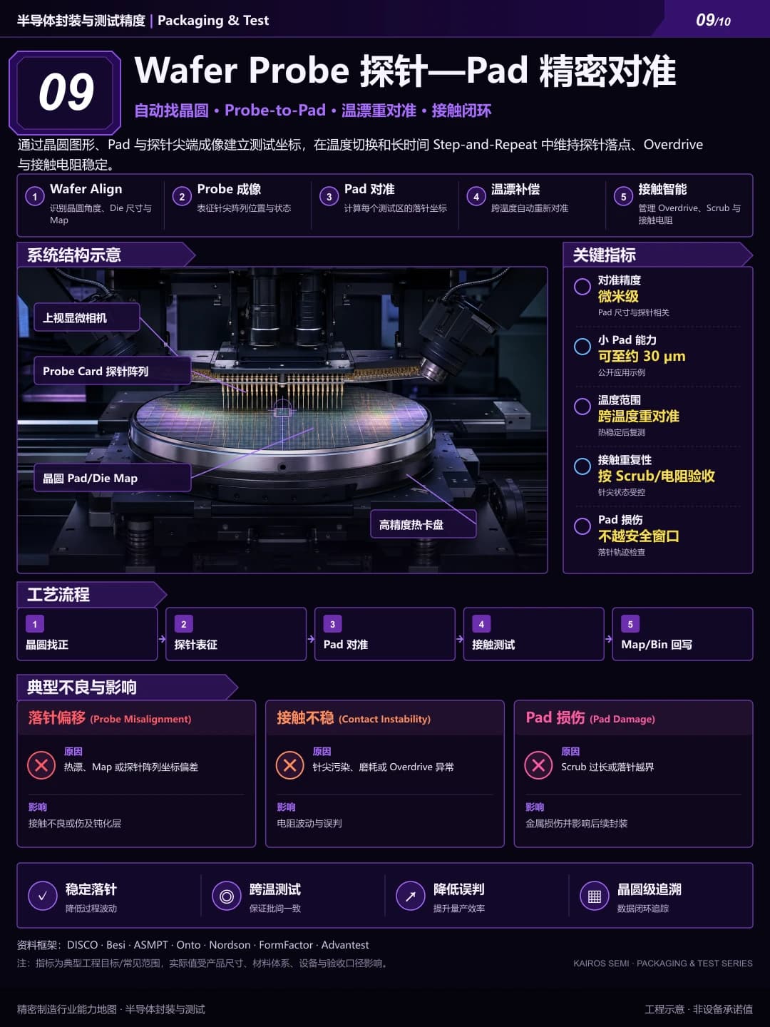 Wafer Probe 探针—Pad 精密对准