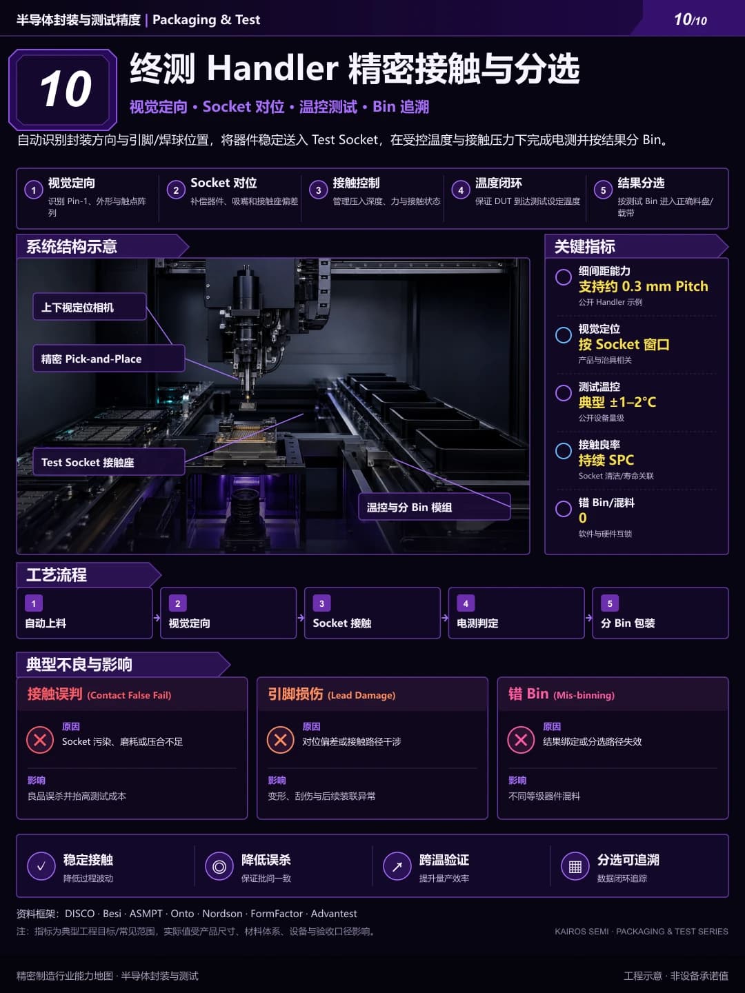 终测 Handler 精密接触与分选